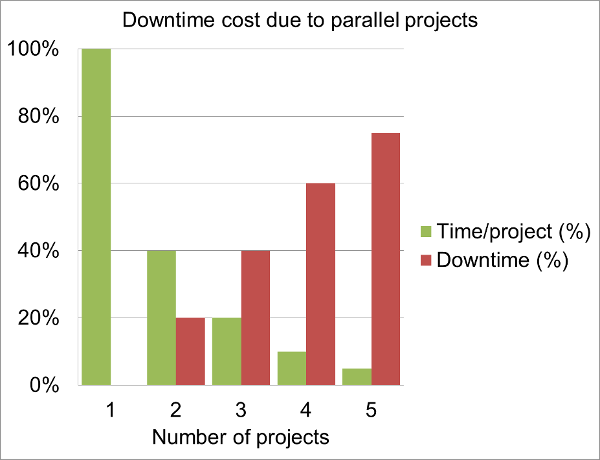 Downtime cost