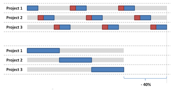 Parallel projects